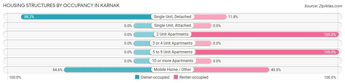 Housing Structures by Occupancy in Karnak
