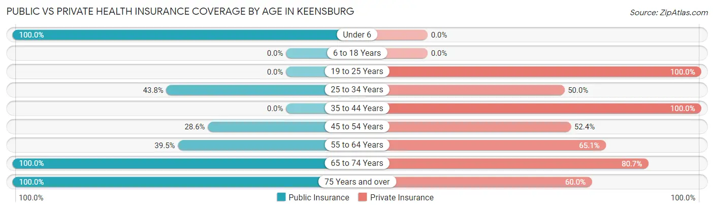 Public vs Private Health Insurance Coverage by Age in Keensburg