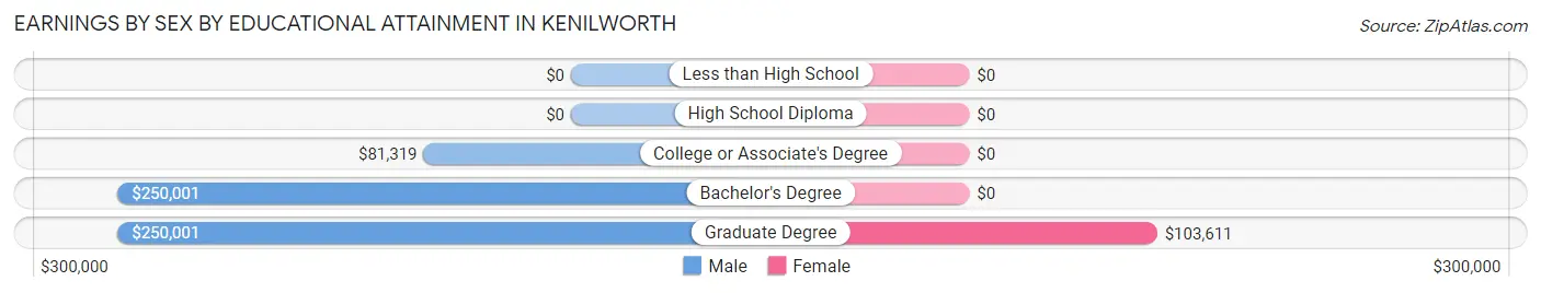 Earnings by Sex by Educational Attainment in Kenilworth