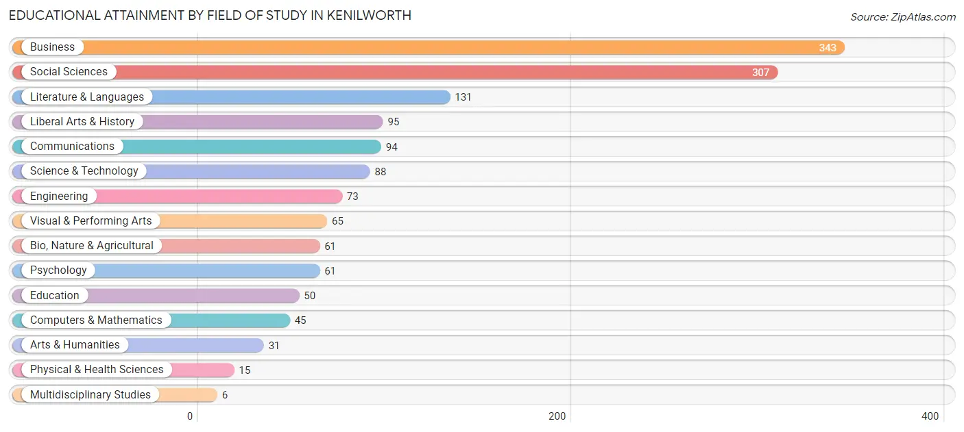 Educational Attainment by Field of Study in Kenilworth