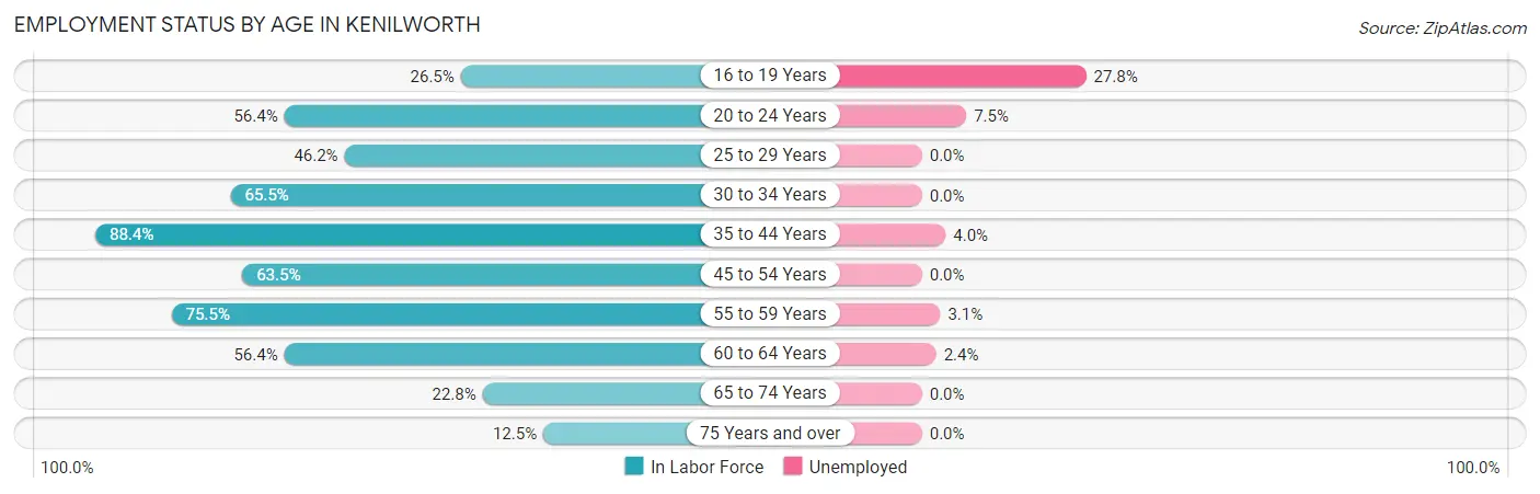 Employment Status by Age in Kenilworth