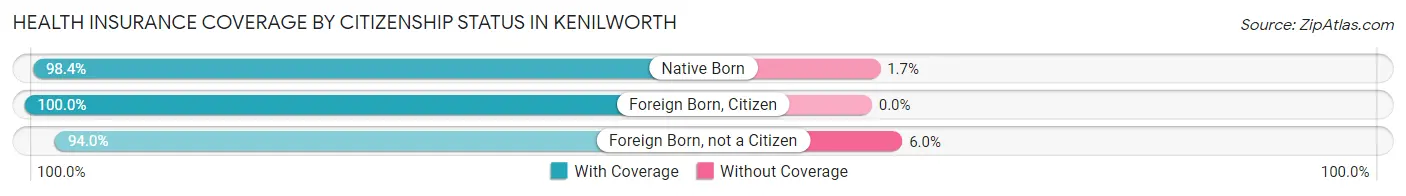 Health Insurance Coverage by Citizenship Status in Kenilworth