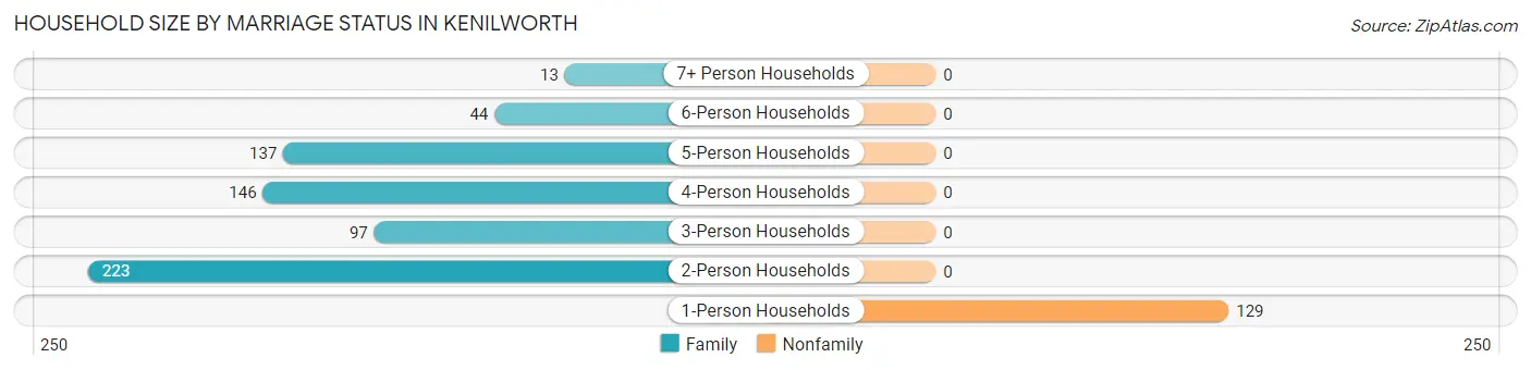 Household Size by Marriage Status in Kenilworth
