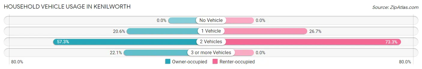 Household Vehicle Usage in Kenilworth
