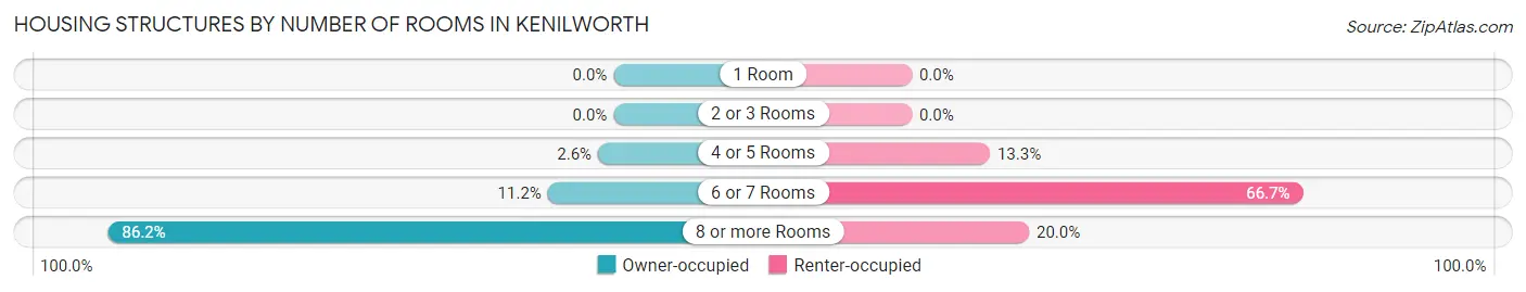 Housing Structures by Number of Rooms in Kenilworth