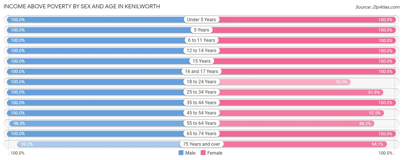 Income Above Poverty by Sex and Age in Kenilworth