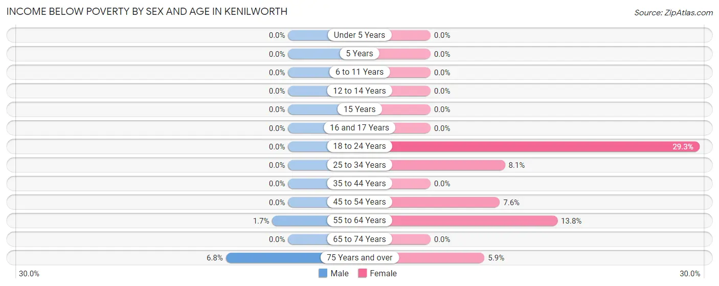 Income Below Poverty by Sex and Age in Kenilworth
