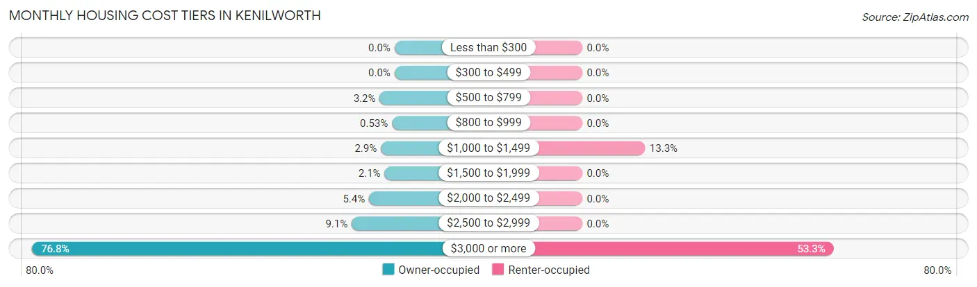 Monthly Housing Cost Tiers in Kenilworth