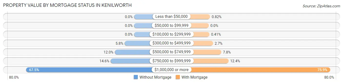 Property Value by Mortgage Status in Kenilworth