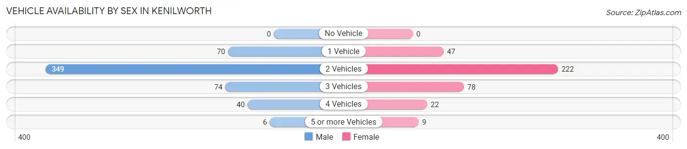 Vehicle Availability by Sex in Kenilworth