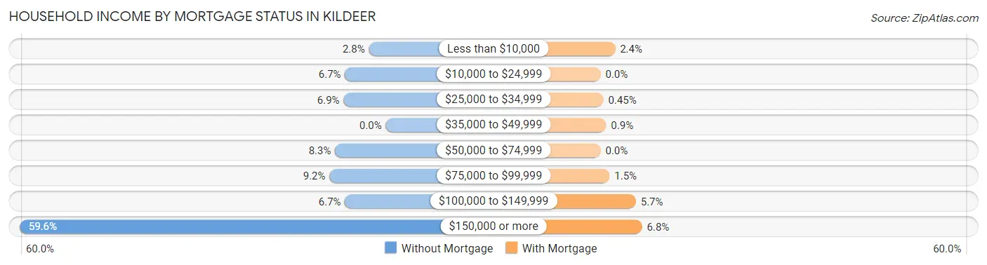 Household Income by Mortgage Status in Kildeer