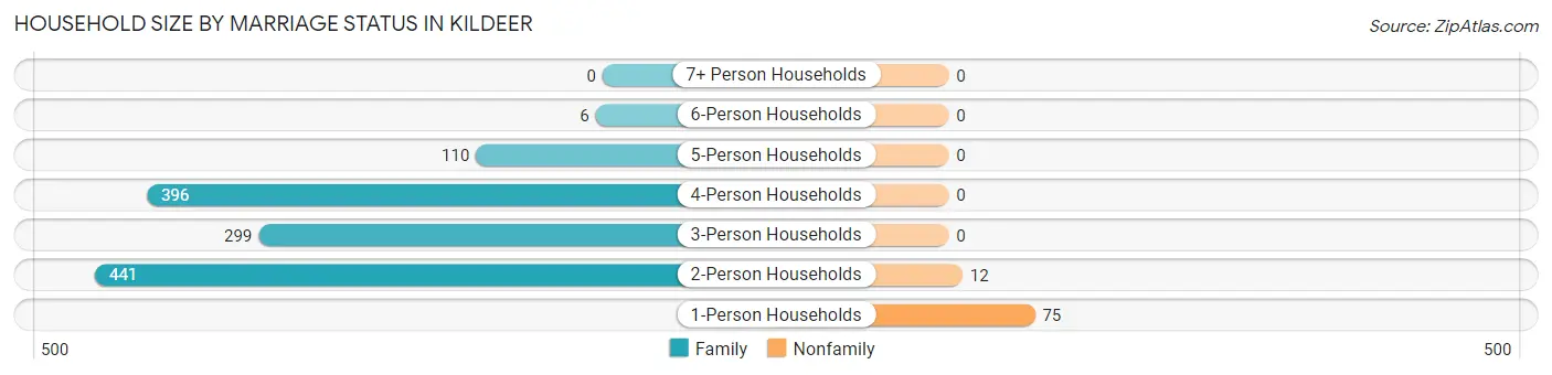 Household Size by Marriage Status in Kildeer