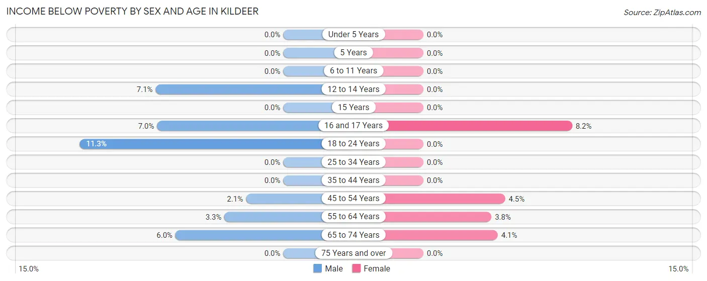 Income Below Poverty by Sex and Age in Kildeer