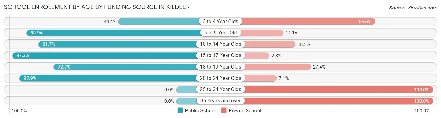 School Enrollment by Age by Funding Source in Kildeer
