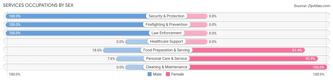 Services Occupations by Sex in Kildeer