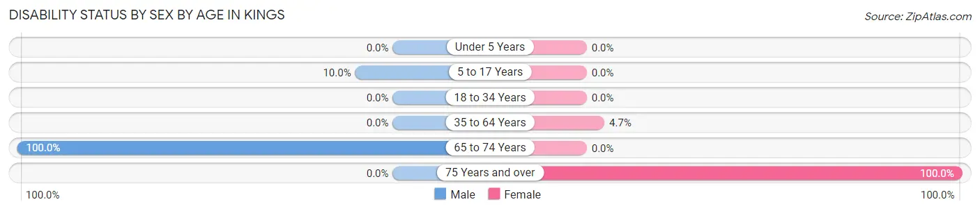 Disability Status by Sex by Age in Kings