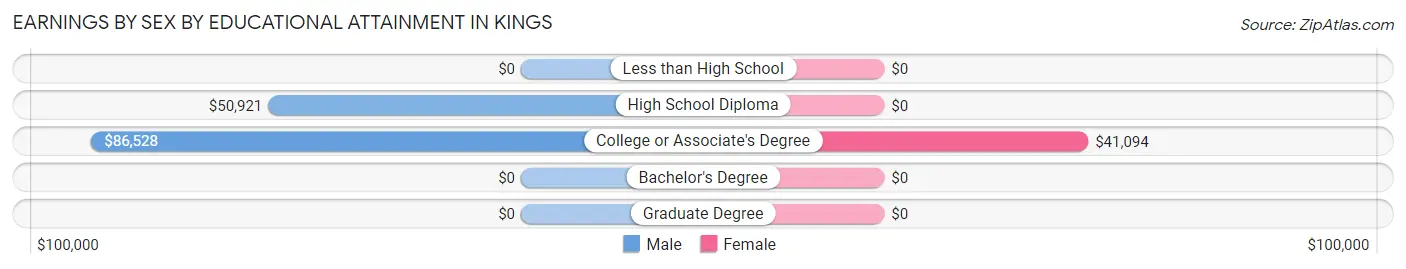 Earnings by Sex by Educational Attainment in Kings