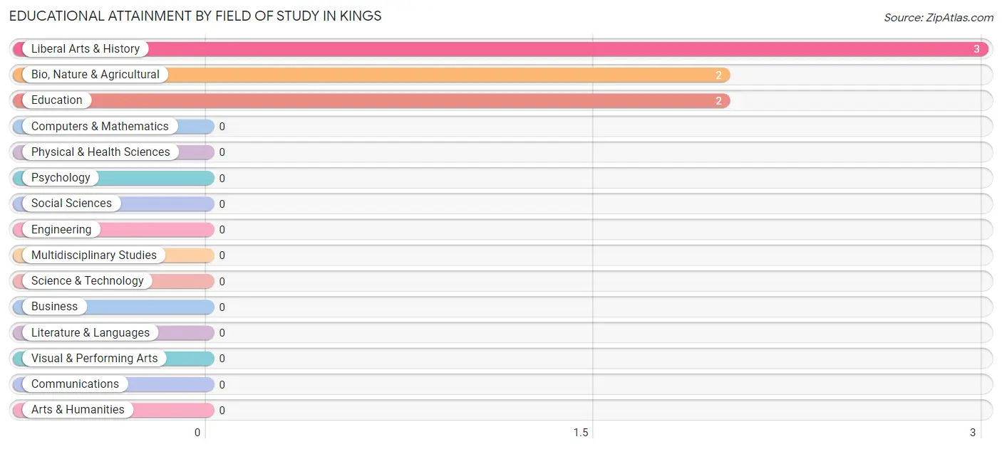 Educational Attainment by Field of Study in Kings