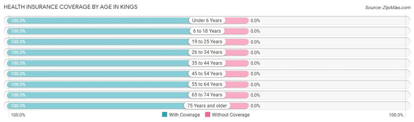 Health Insurance Coverage by Age in Kings
