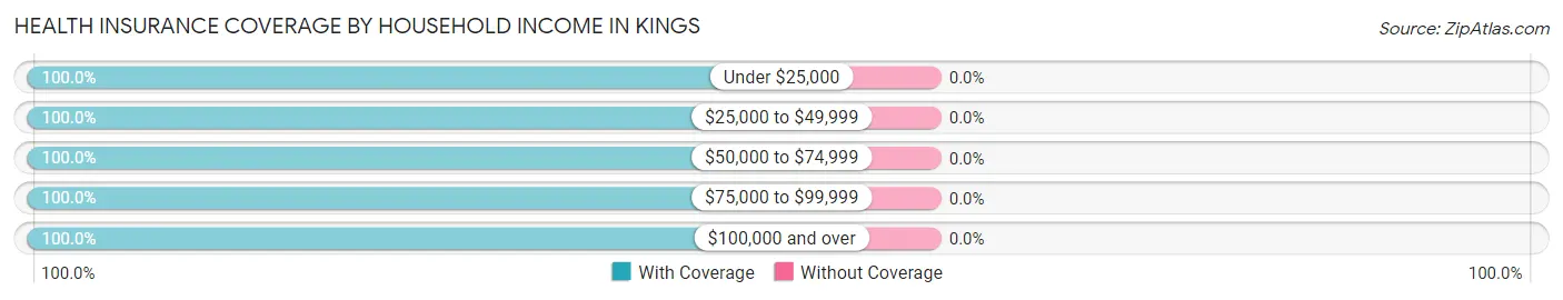 Health Insurance Coverage by Household Income in Kings