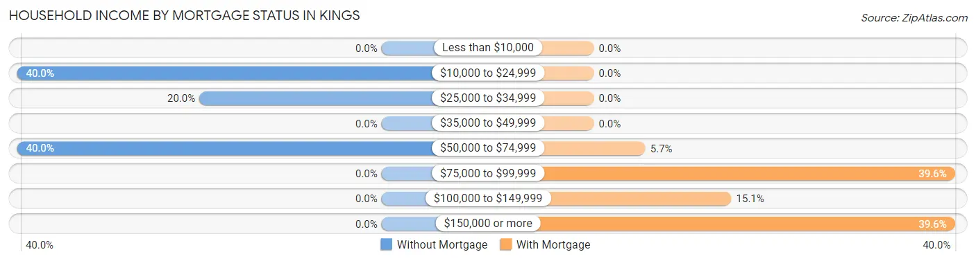 Household Income by Mortgage Status in Kings