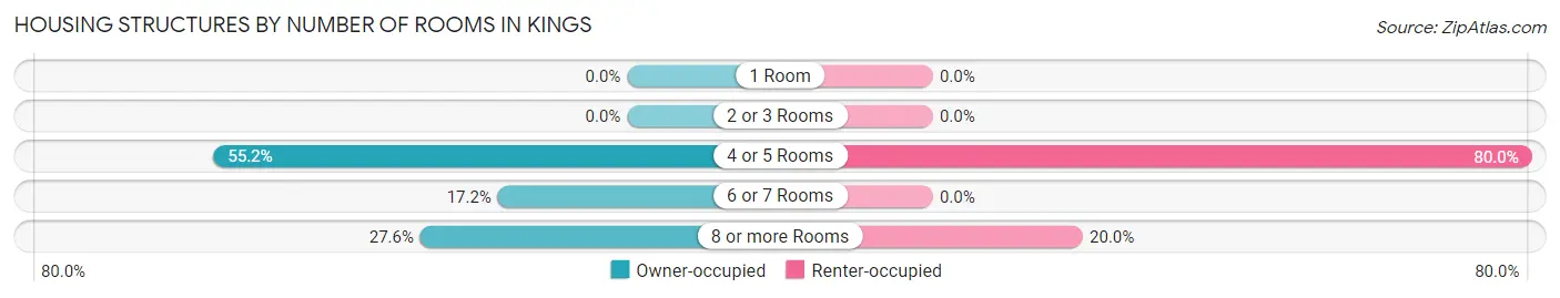 Housing Structures by Number of Rooms in Kings