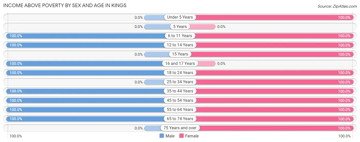 Income Above Poverty by Sex and Age in Kings