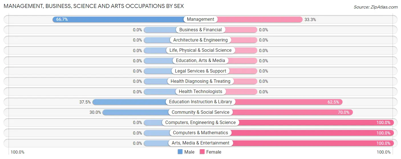 Management, Business, Science and Arts Occupations by Sex in Kings