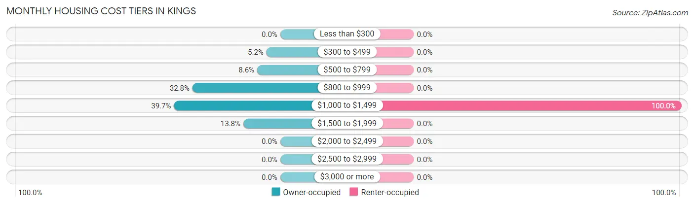 Monthly Housing Cost Tiers in Kings