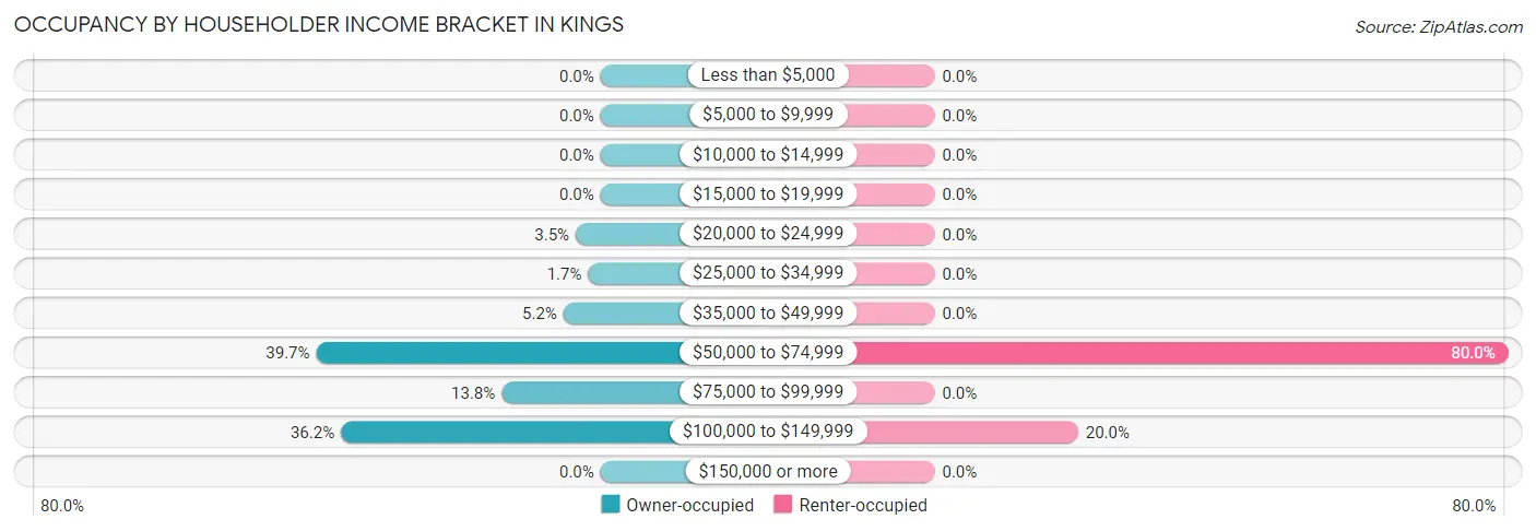 Occupancy by Householder Income Bracket in Kings