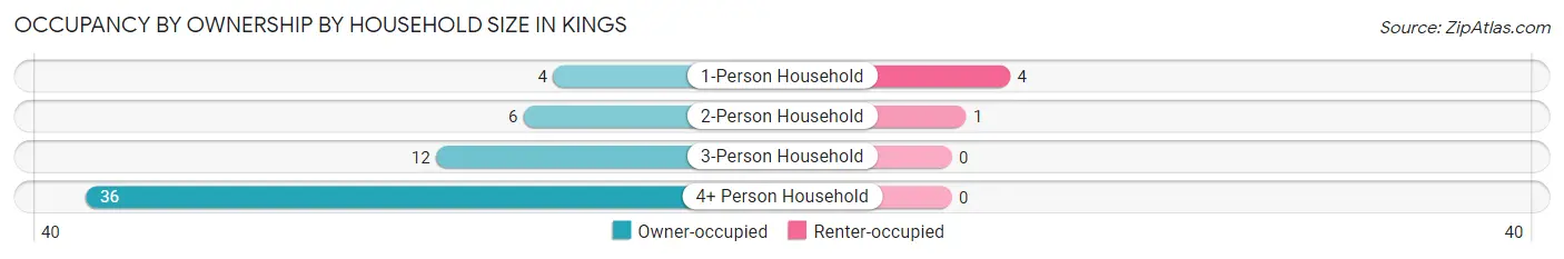 Occupancy by Ownership by Household Size in Kings