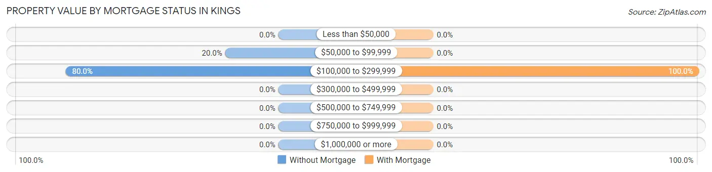Property Value by Mortgage Status in Kings