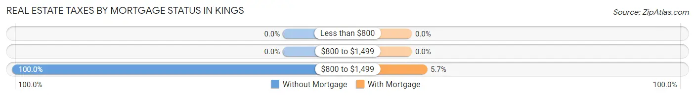 Real Estate Taxes by Mortgage Status in Kings