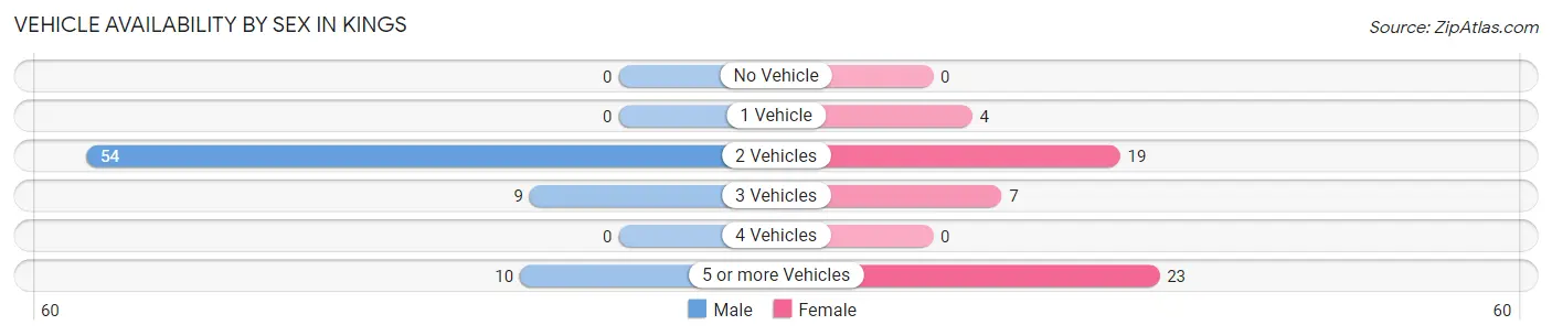 Vehicle Availability by Sex in Kings