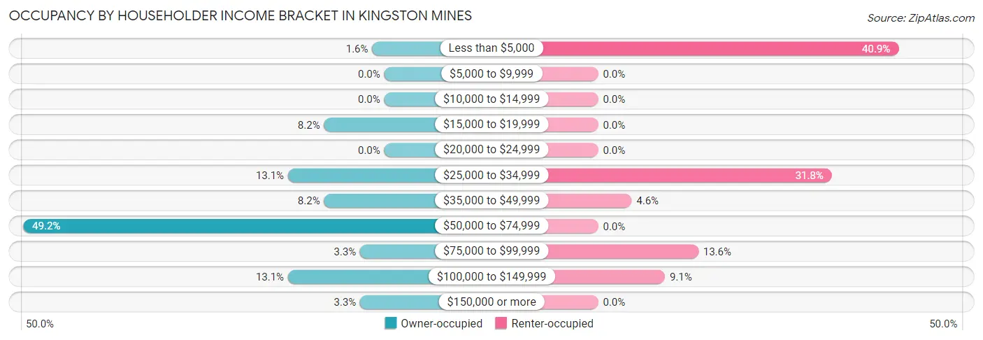 Occupancy by Householder Income Bracket in Kingston Mines