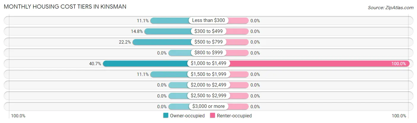 Monthly Housing Cost Tiers in Kinsman