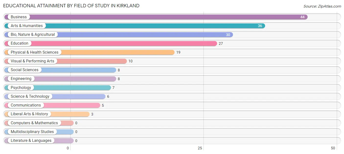 Educational Attainment by Field of Study in Kirkland