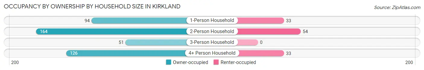 Occupancy by Ownership by Household Size in Kirkland