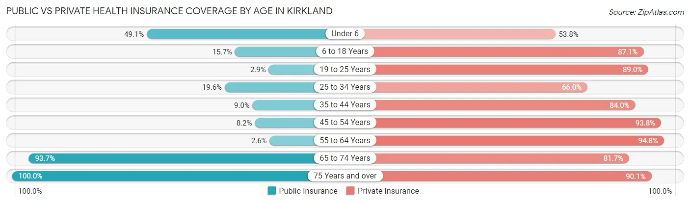 Public vs Private Health Insurance Coverage by Age in Kirkland