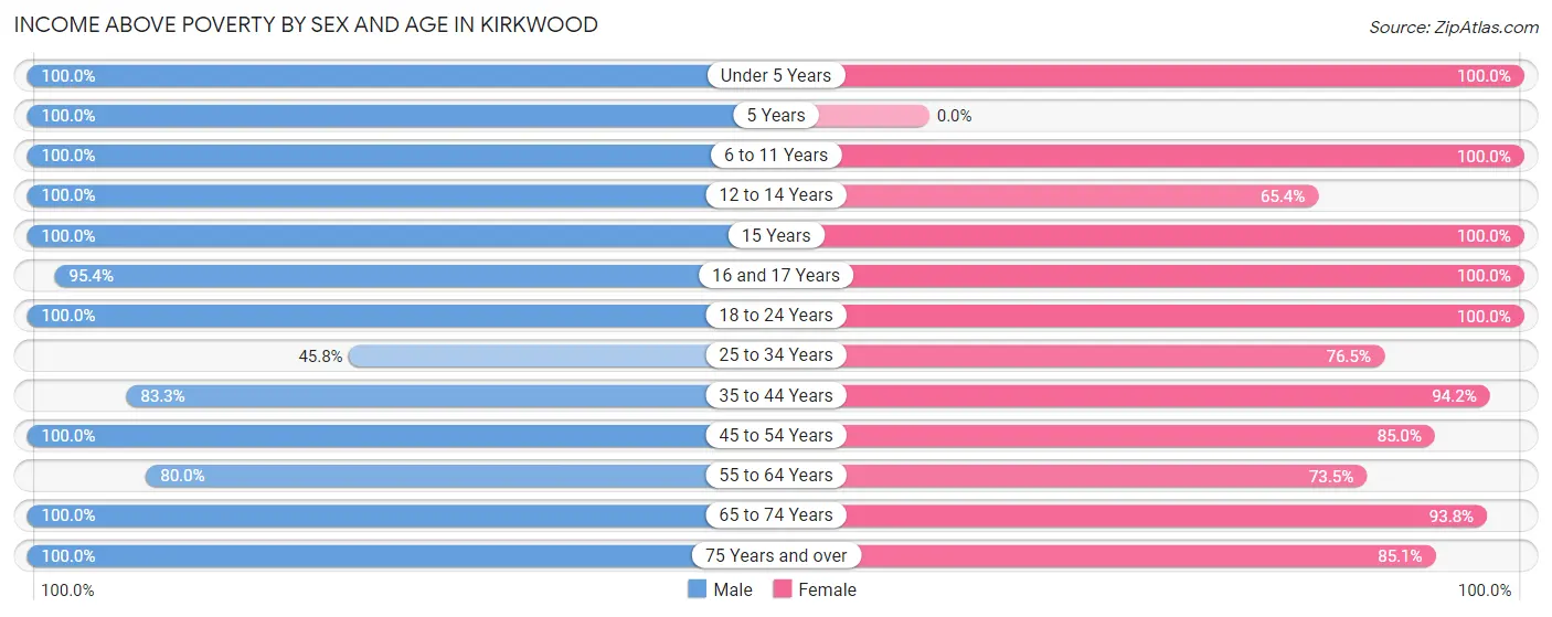 Income Above Poverty by Sex and Age in Kirkwood