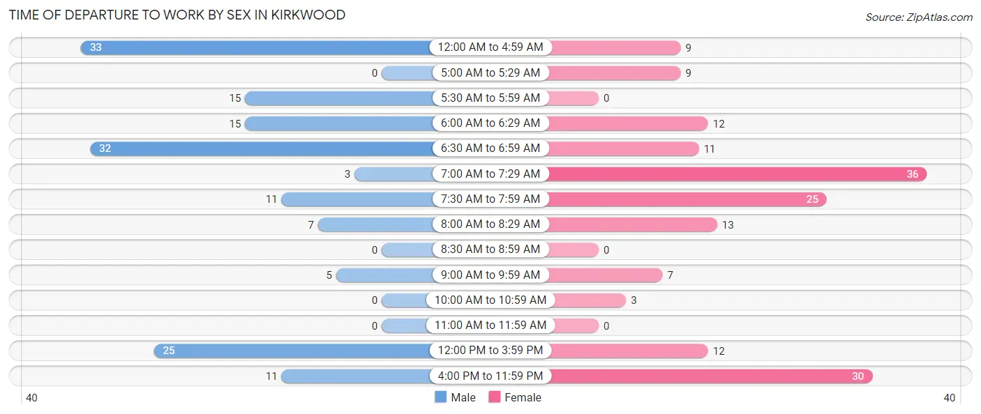 Time of Departure to Work by Sex in Kirkwood