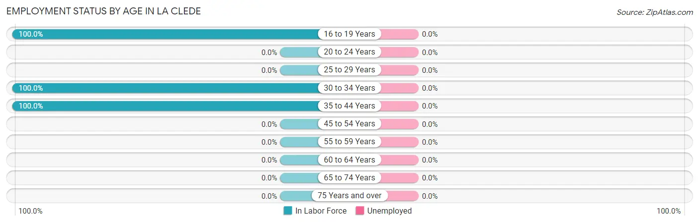 Employment Status by Age in La Clede