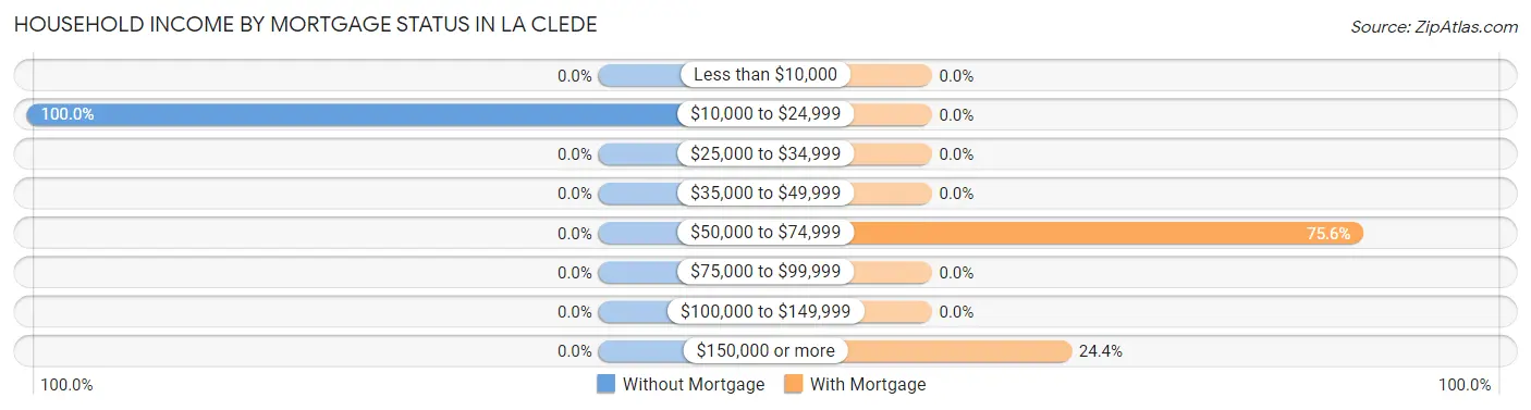Household Income by Mortgage Status in La Clede