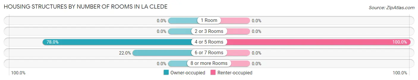 Housing Structures by Number of Rooms in La Clede