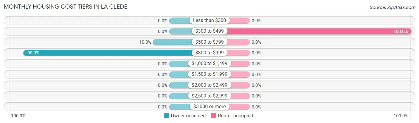 Monthly Housing Cost Tiers in La Clede
