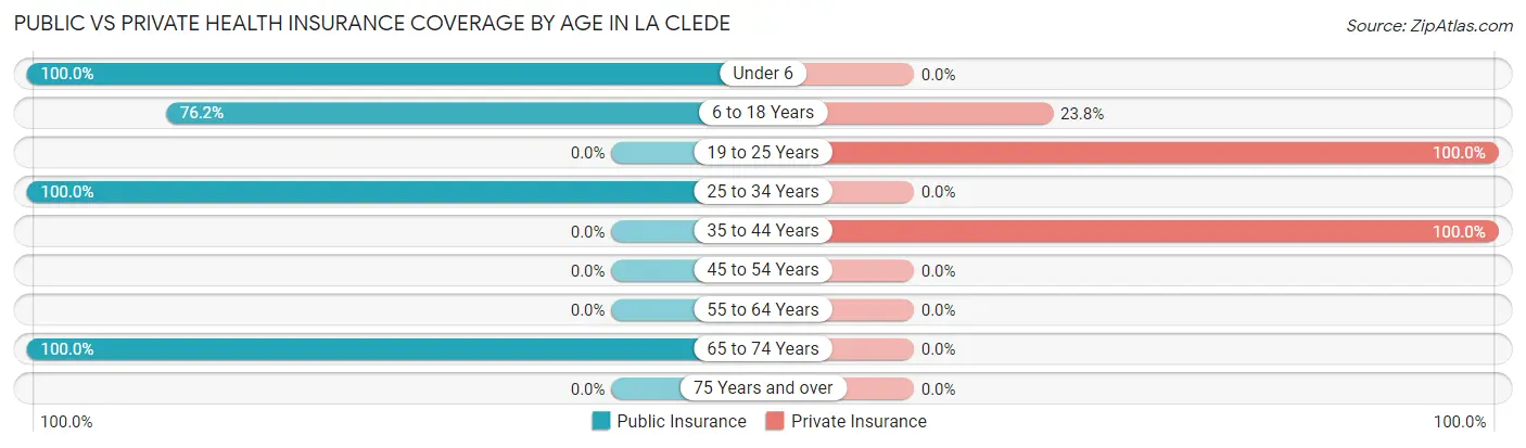 Public vs Private Health Insurance Coverage by Age in La Clede