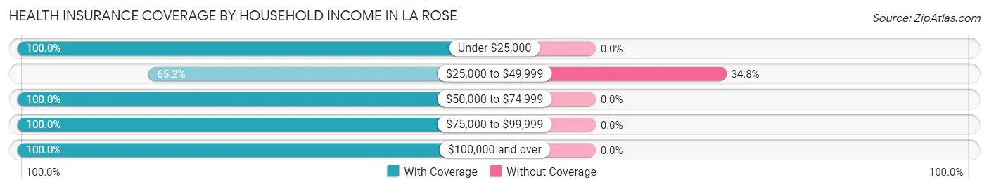 Health Insurance Coverage by Household Income in La Rose