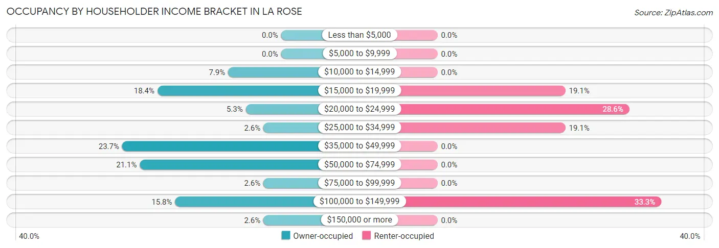 Occupancy by Householder Income Bracket in La Rose