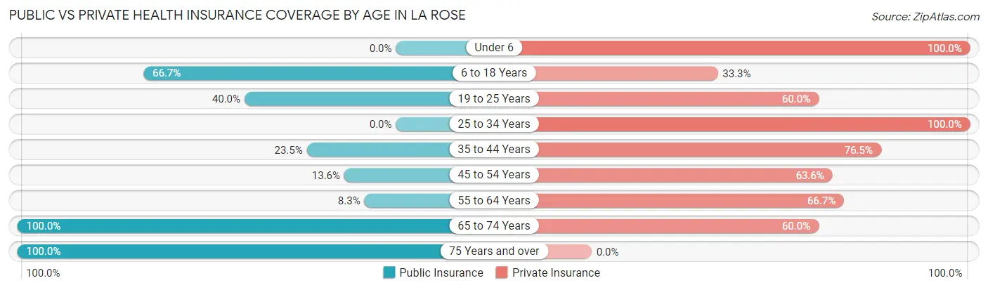 Public vs Private Health Insurance Coverage by Age in La Rose