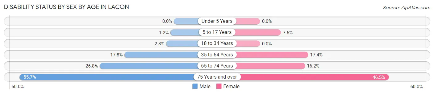 Disability Status by Sex by Age in Lacon
